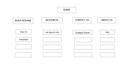 Original BuildMyResume sitemap